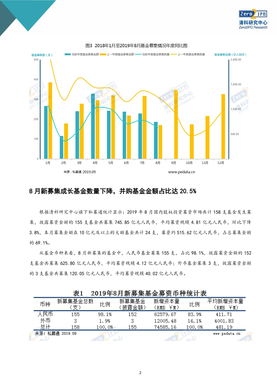 清科-年月中国创业投资暨私募股权募资统计报告--页_第2页