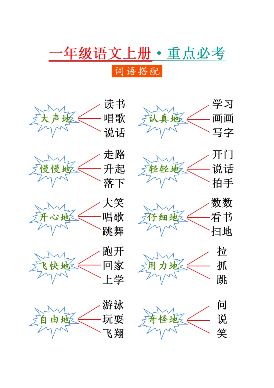 一（上）语文-重点必考-词语搭配_第2页