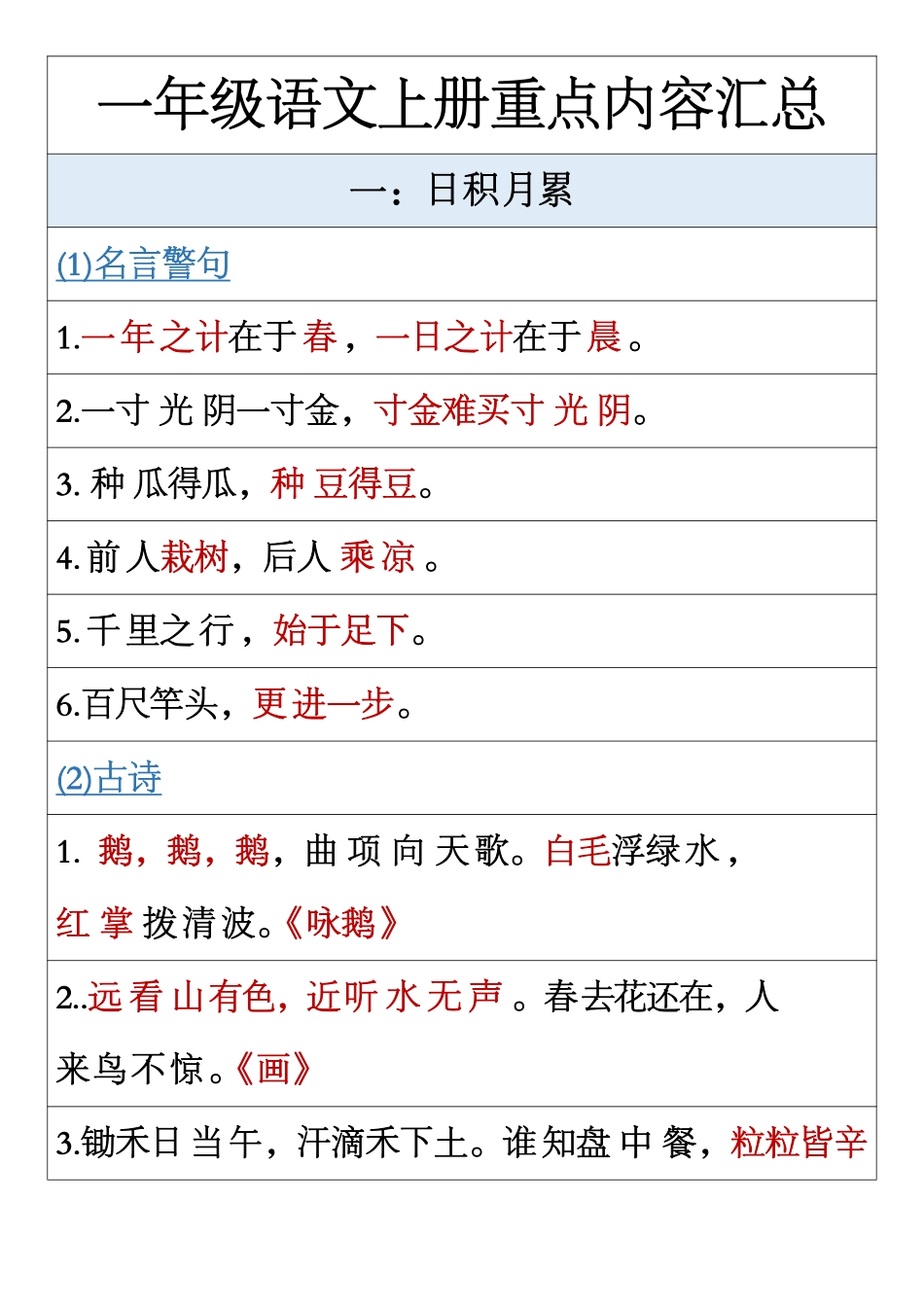 一年级语文上册《日积月累》重点内容1_第1页