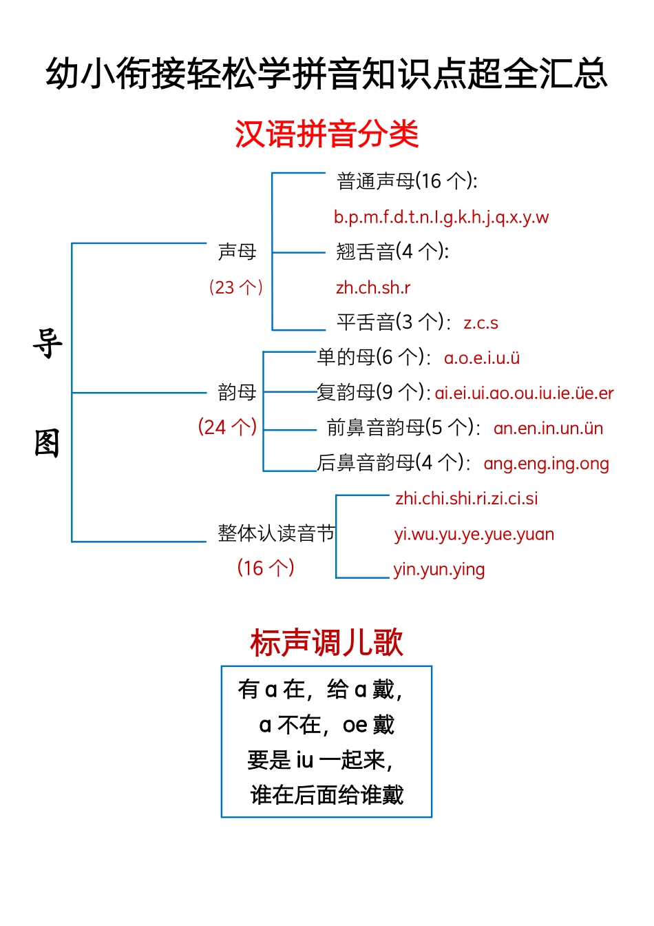 幼小衔接轻松学拼音知识点超全汇总_第1页