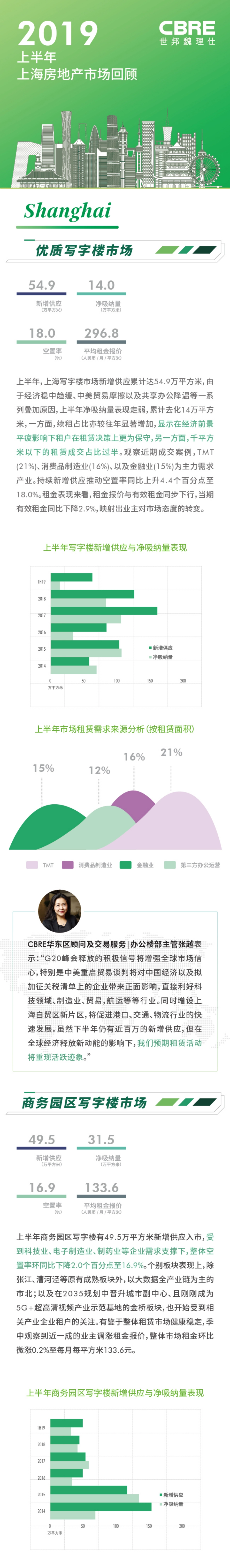 上半年上海房地产市场回顾_第1页