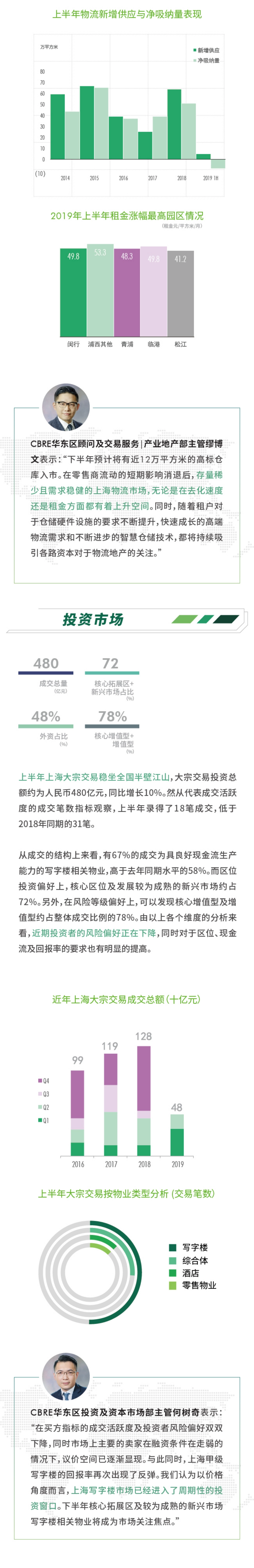 上半年上海房地产市场回顾_第3页