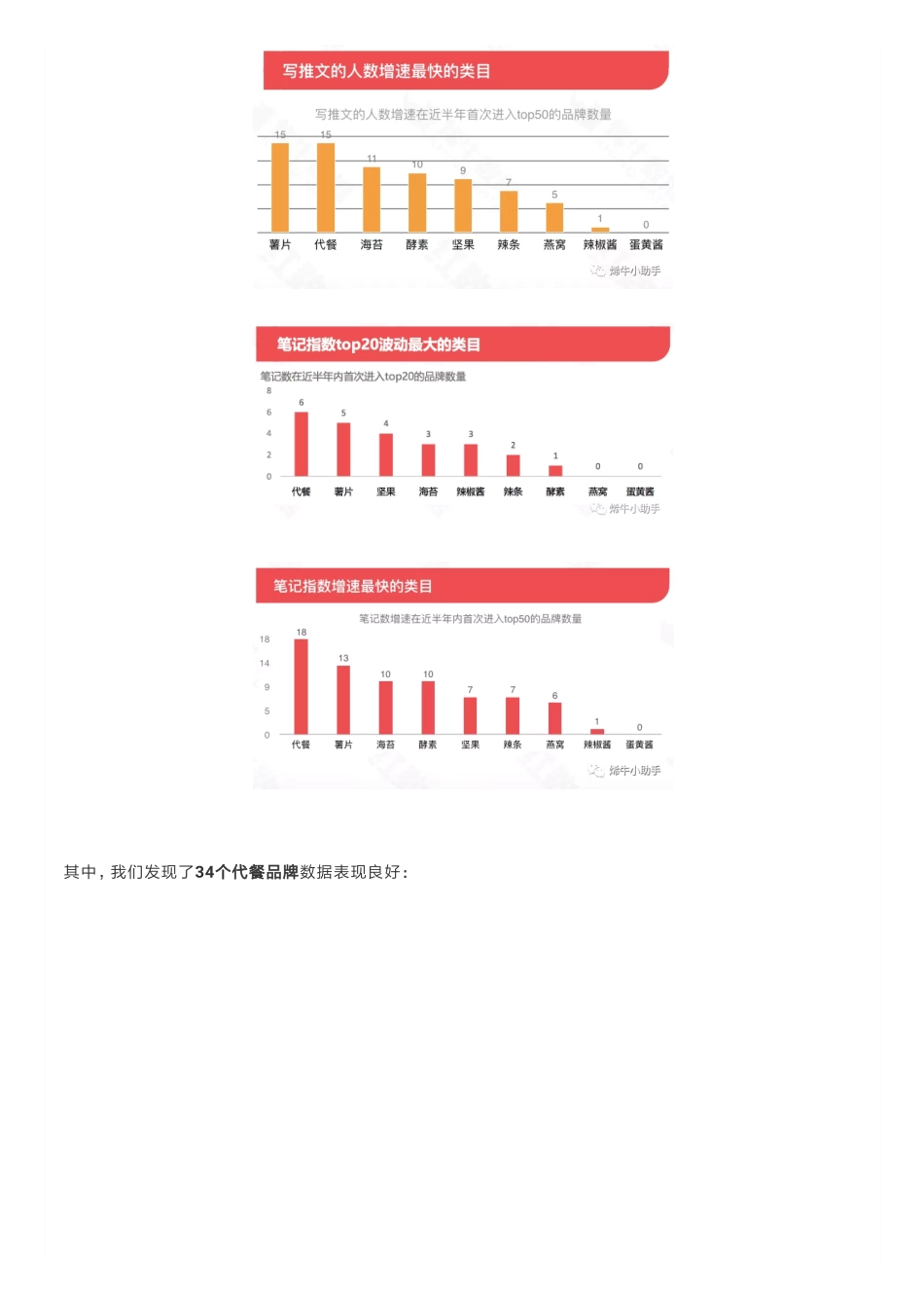 烯牛挖掘机 _ 红数据：月零食品牌监测报告_第2页