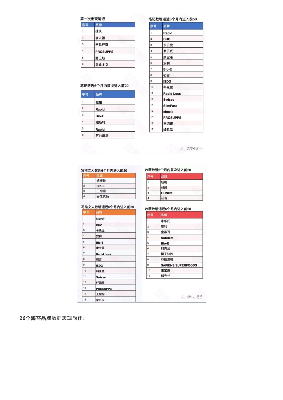 烯牛挖掘机 _ 红数据：月零食品牌监测报告_第3页