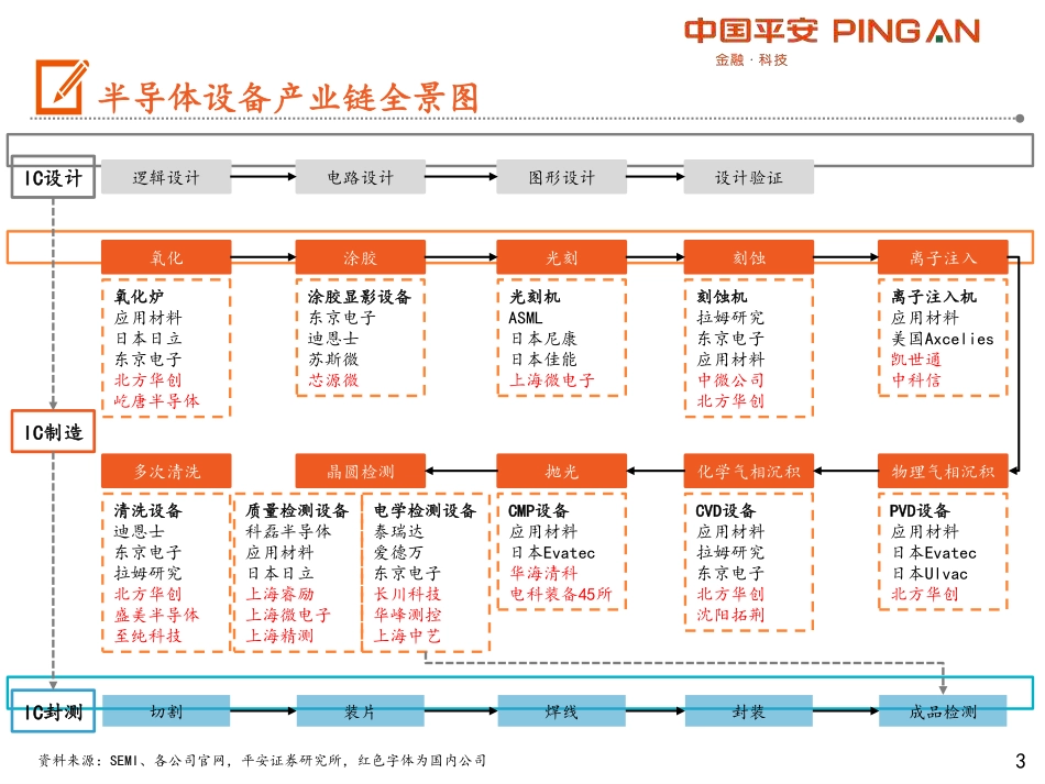智能制造行业全景图：半导体设备篇--平安证券-页_第3页