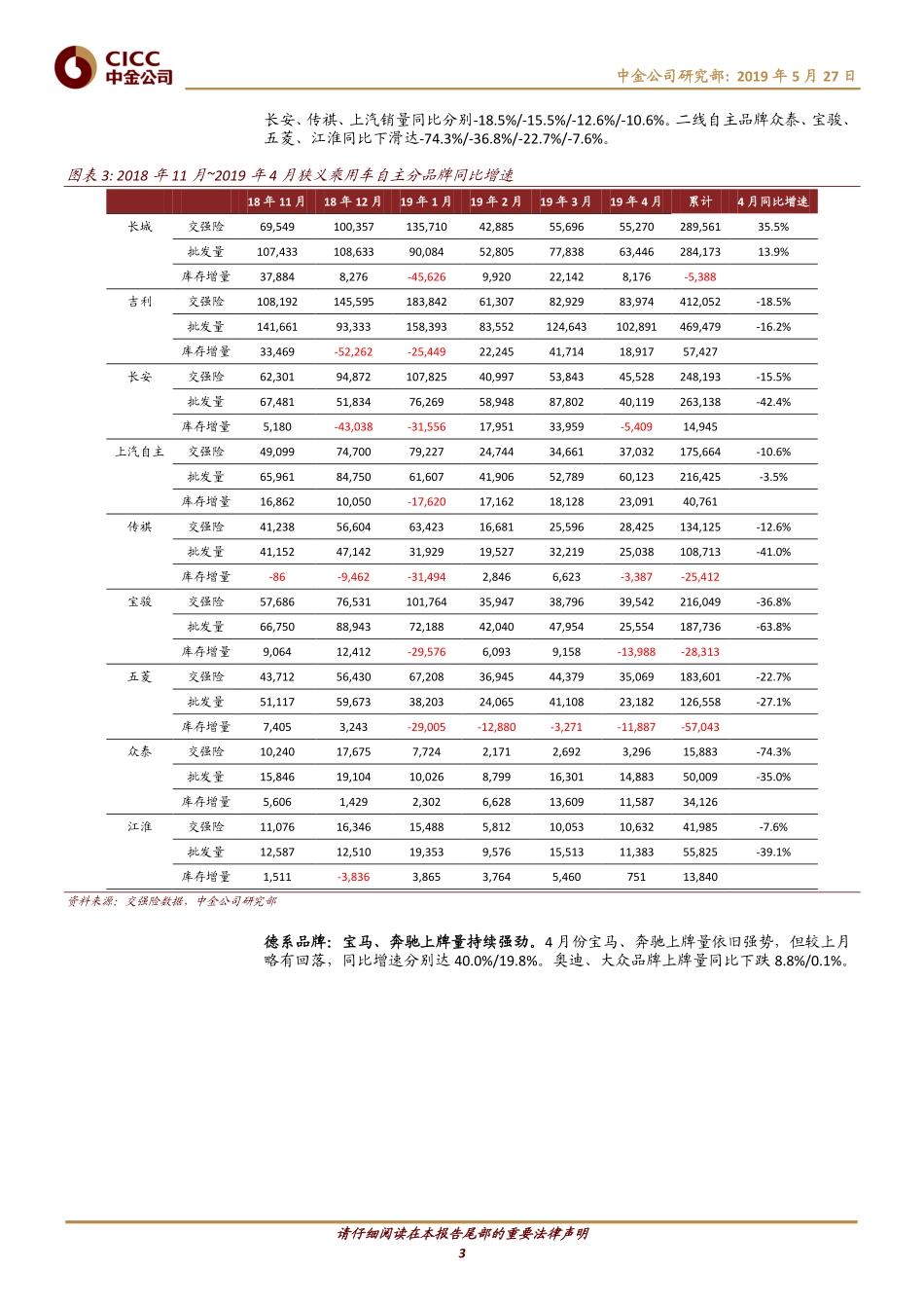 -中金公司-汽车及零部件行业：年月交强险数据解读-页_第3页