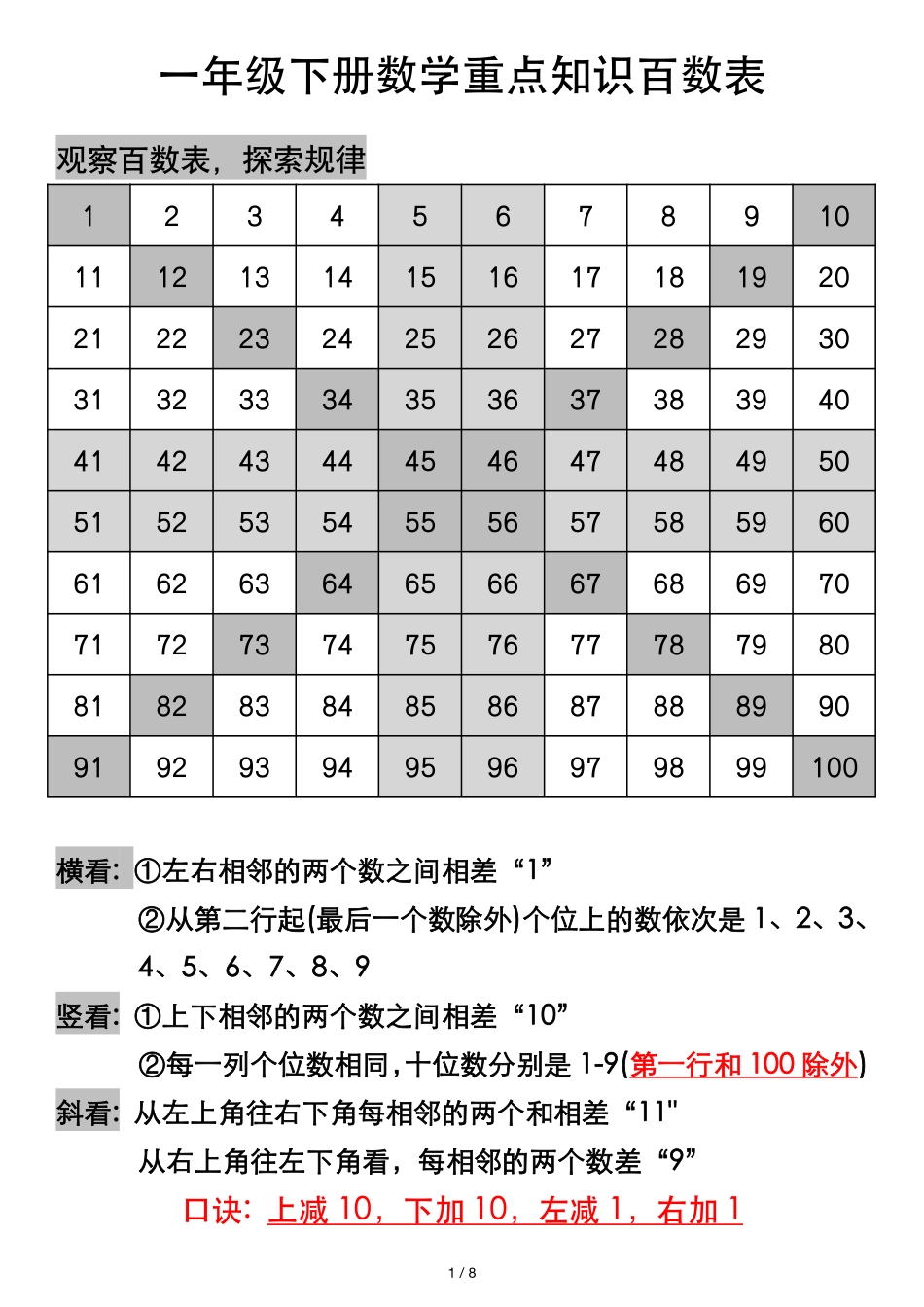 一年级年级下册数学重点知识百数表_第1页