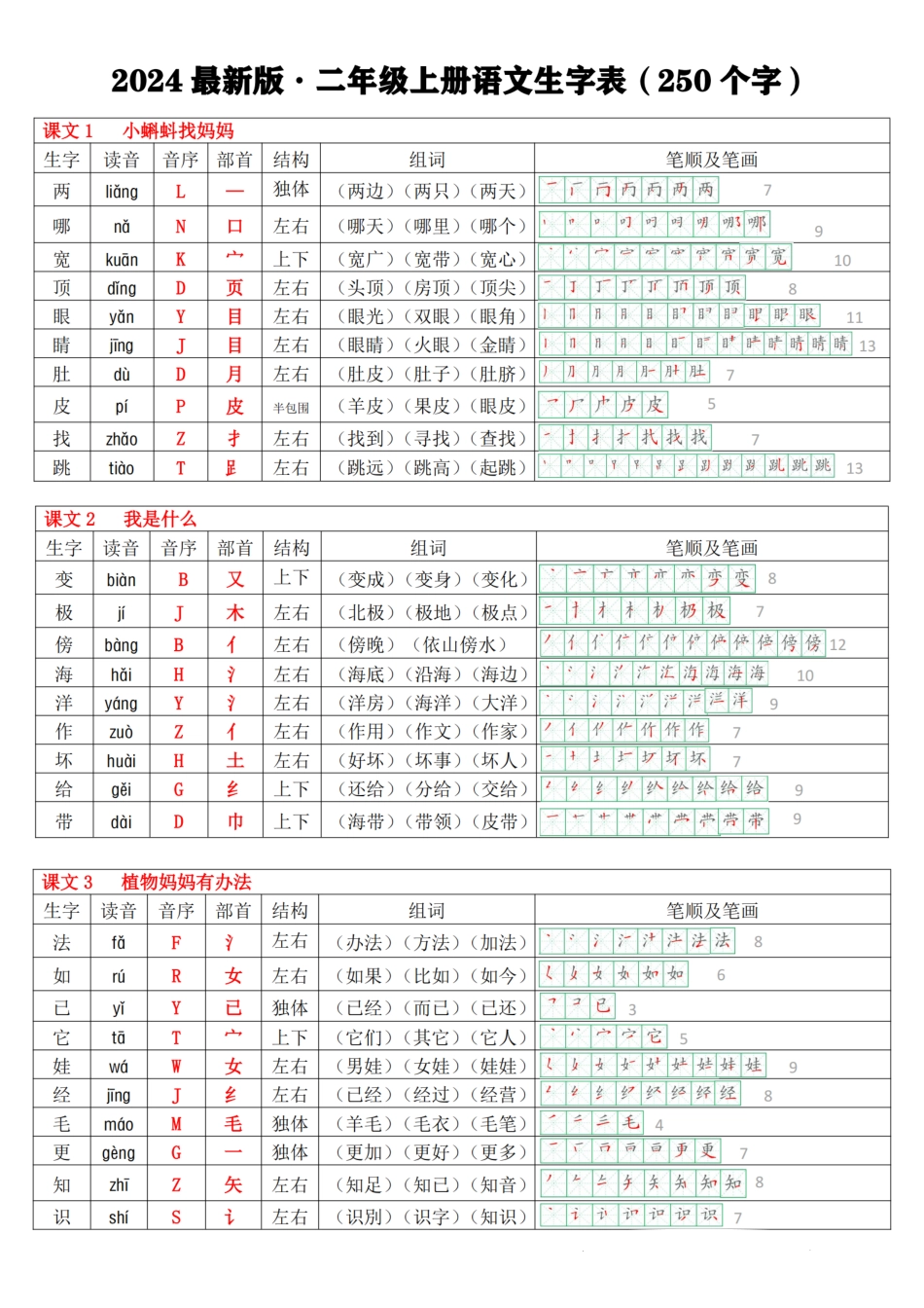 【新版二上语文生字表(个字)拼音音序组词笔顺课课贴页_第1页