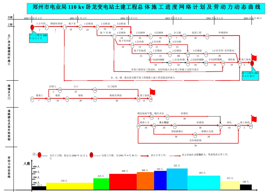 卧龙变电站网络进度计划_第1页