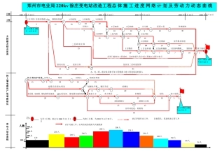 郑州市220kv徐庄变电站改造工程网络进度计划