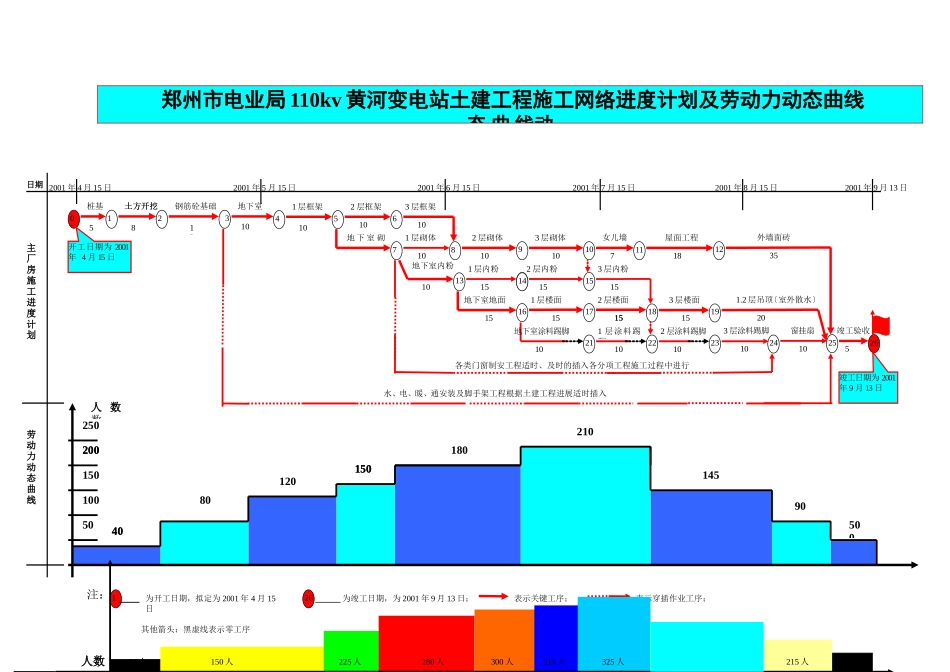 郑州市电业局110kv黄河变电站土建工程施工网络进度计划及劳动力动态曲线_第1页