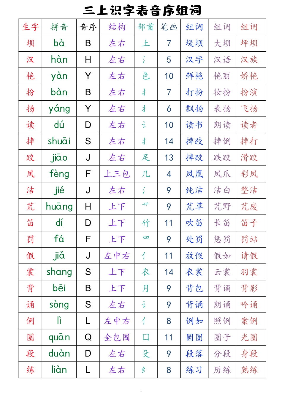 三年级上语文 全册识字表音序组词（读背类）_第1页