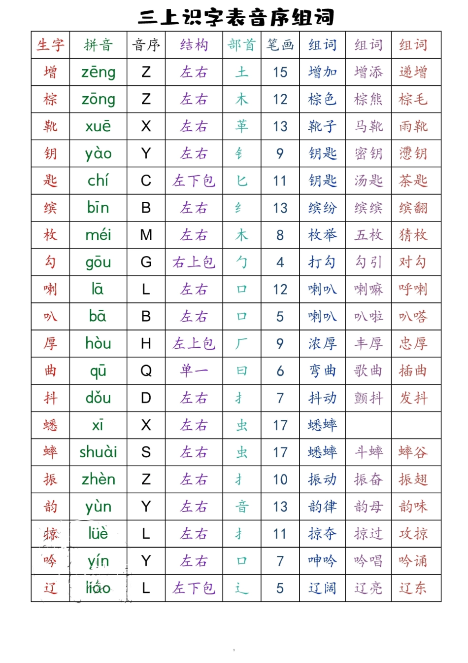 三年级上语文 全册识字表音序组词（读背类）_第3页
