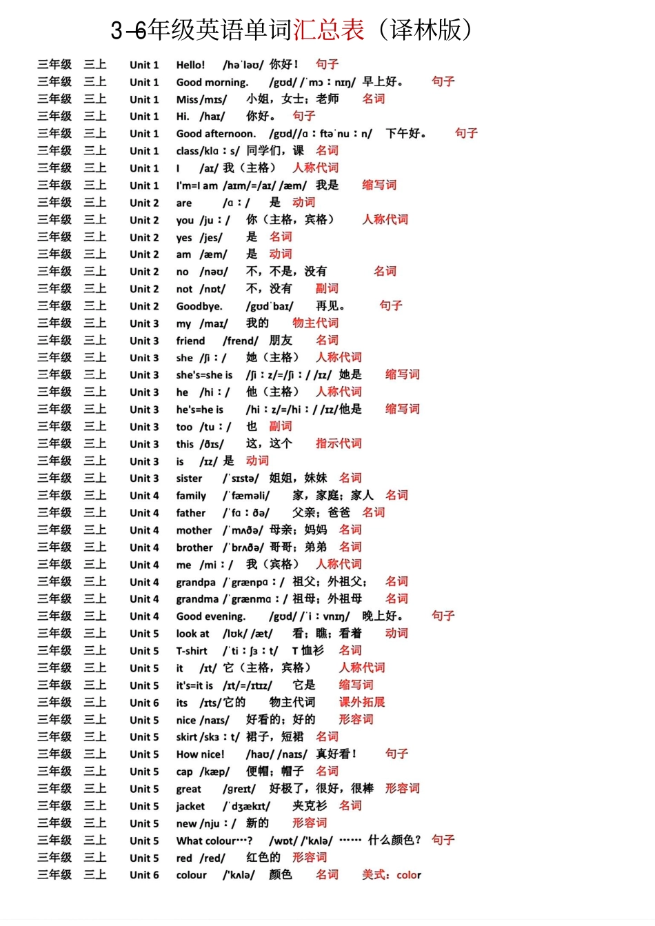 译林版三年级-6年级单词表(标注音标词性)_第1页