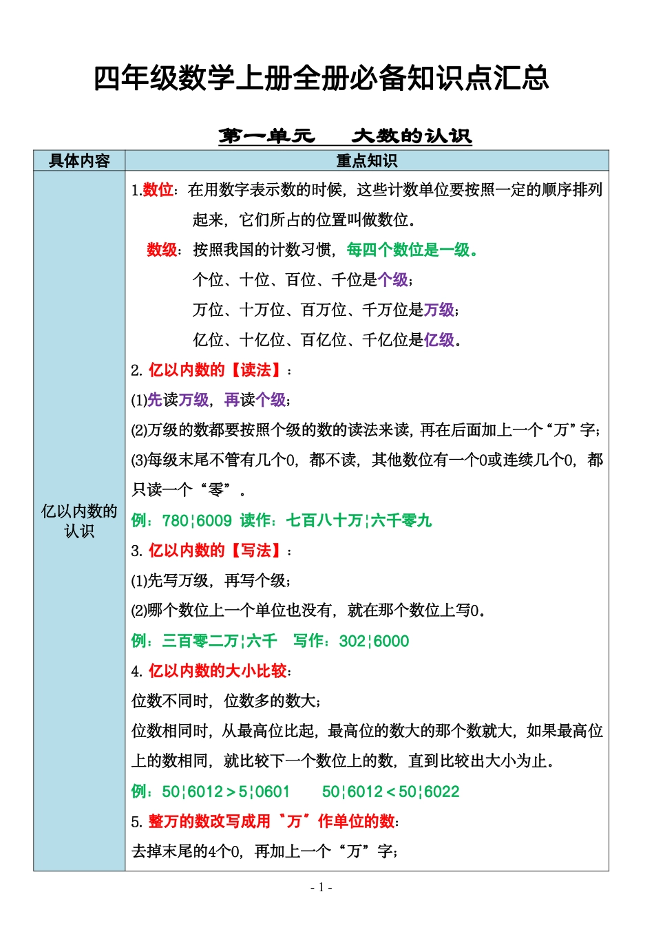 四年级上册数学全册重点必备_第1页