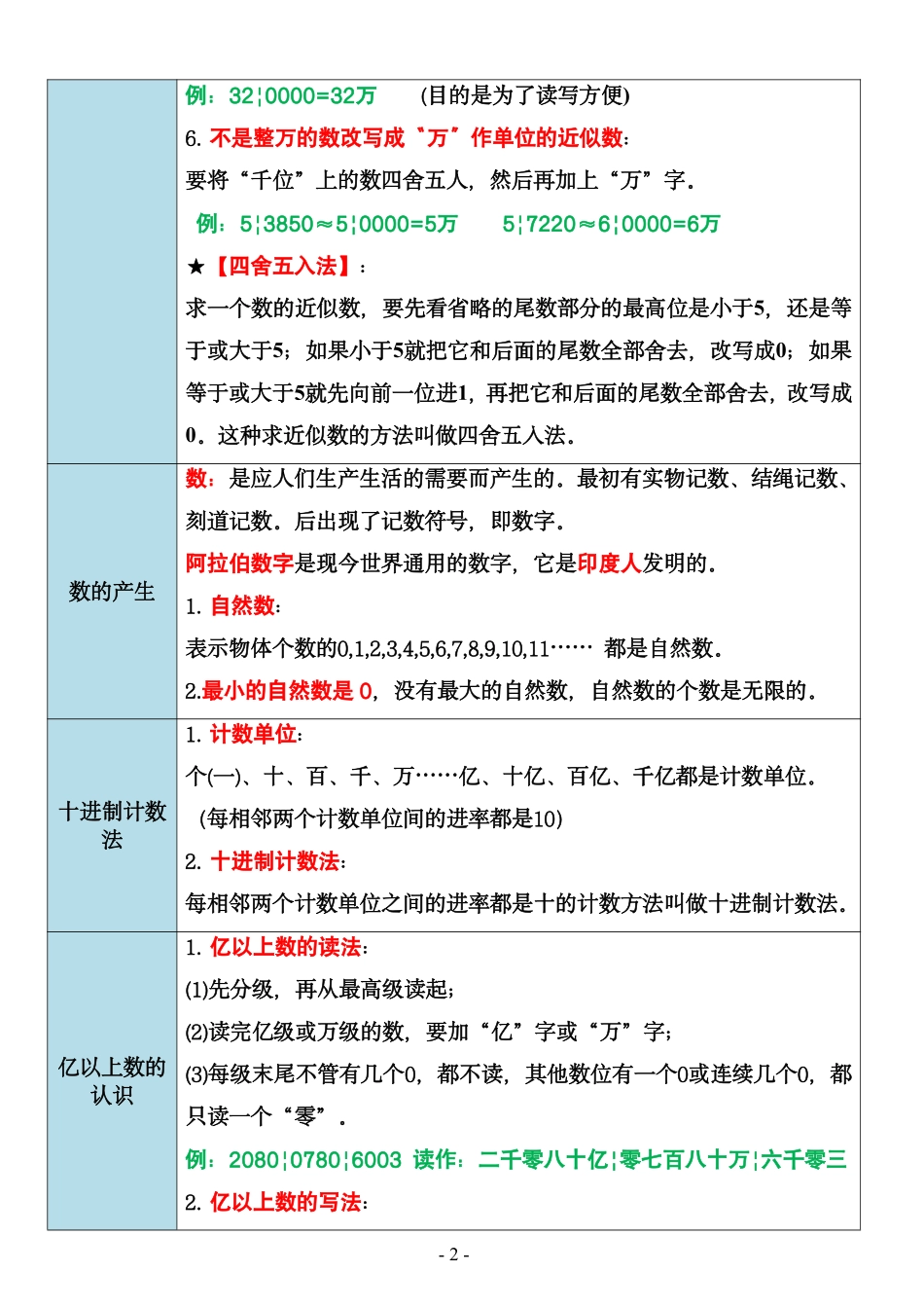 四年级上册数学全册重点必备_第2页