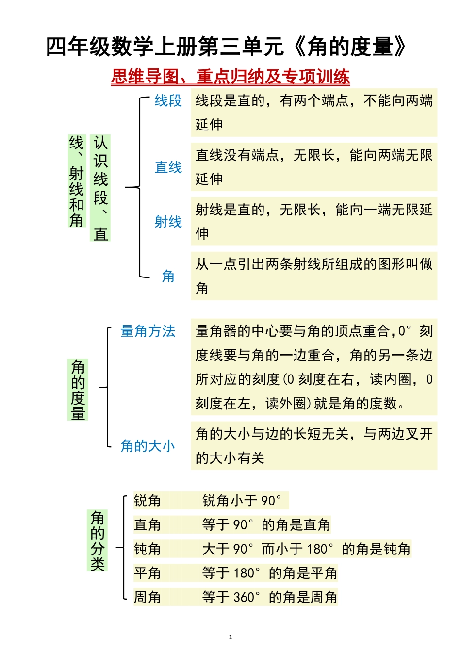 四年级数学上册第三单元角的度量知识点归纳_第1页