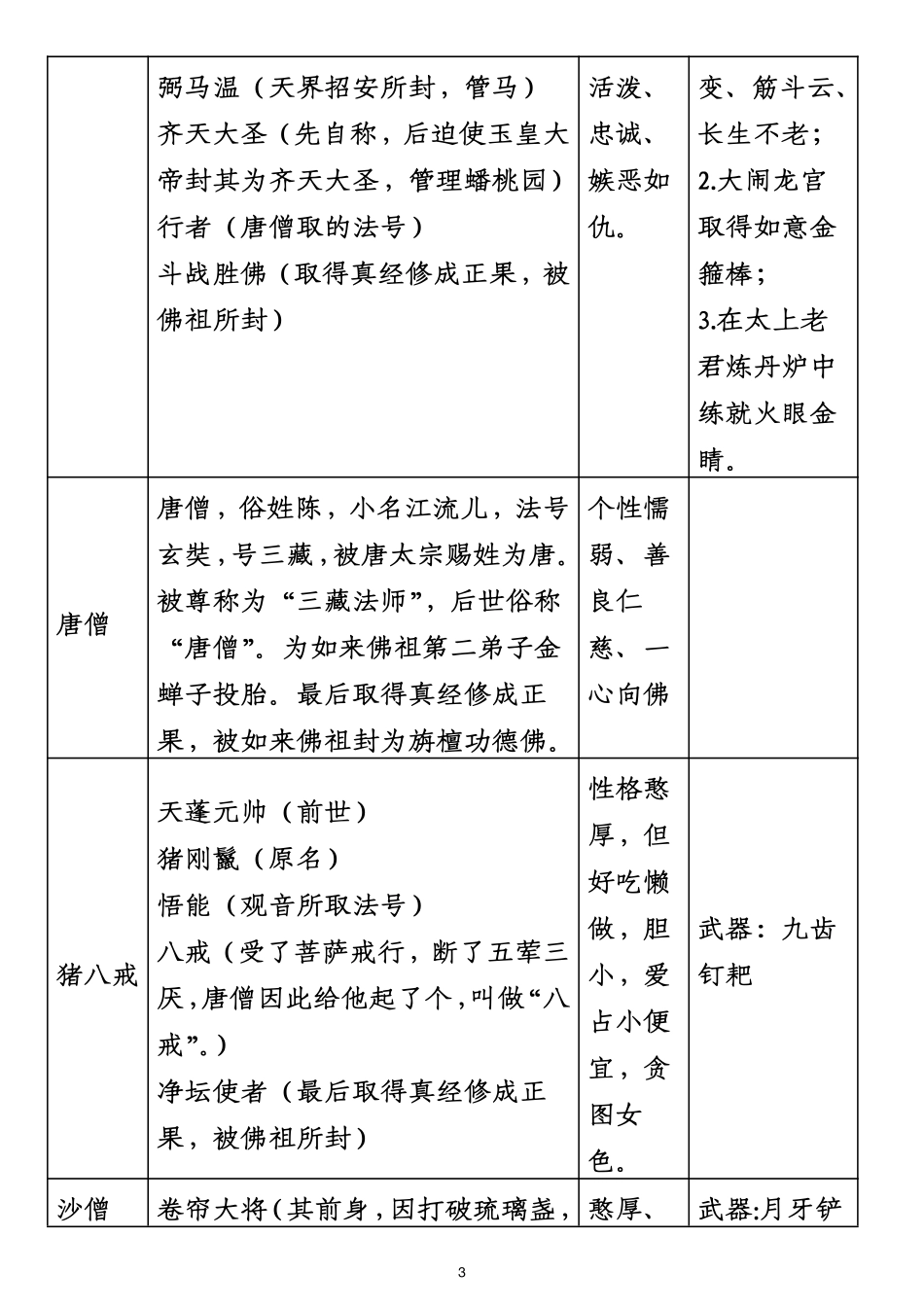四大名著副本五年级语文暑假《四大名著》重点必背-盘古文库_第3页