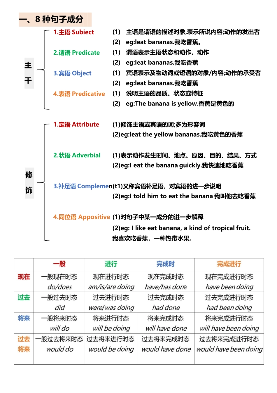 英语语法总结 一篇秒懂句子成分_第2页