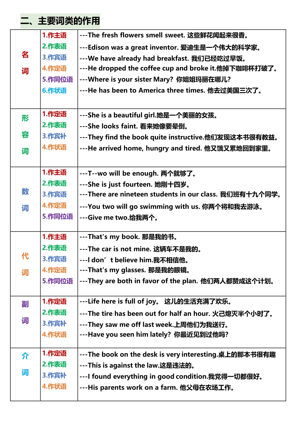 英语语法总结 一篇秒懂句子成分_第3页